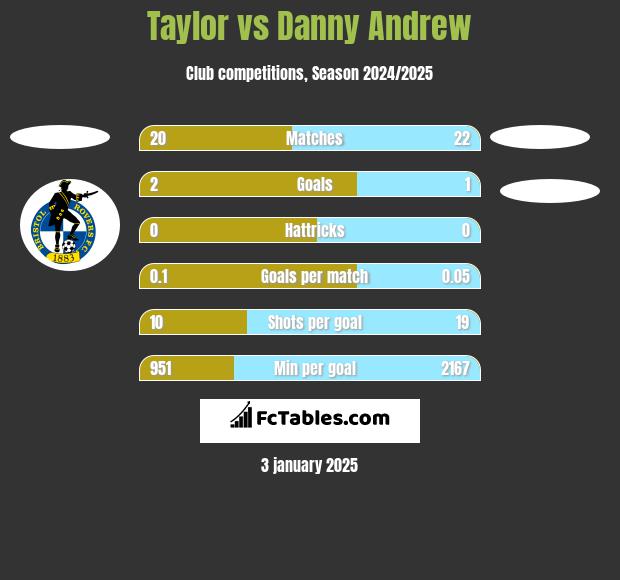 Taylor vs Danny Andrew h2h player stats