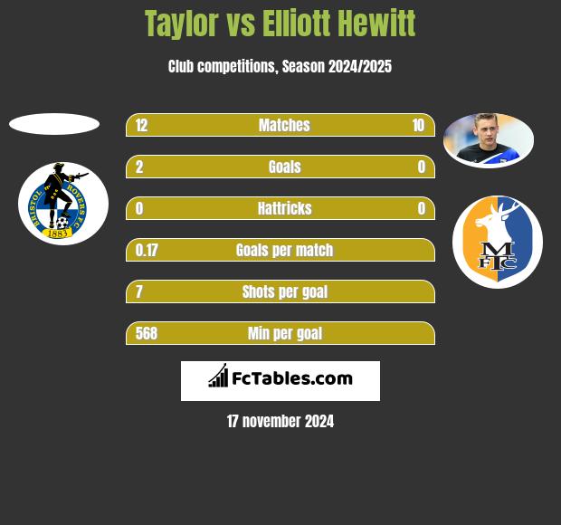 Taylor vs Elliott Hewitt h2h player stats