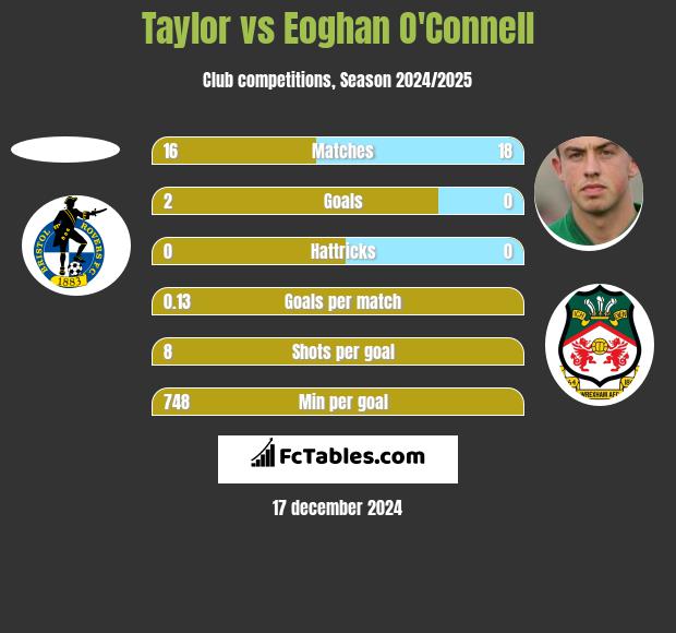 Taylor vs Eoghan O'Connell h2h player stats