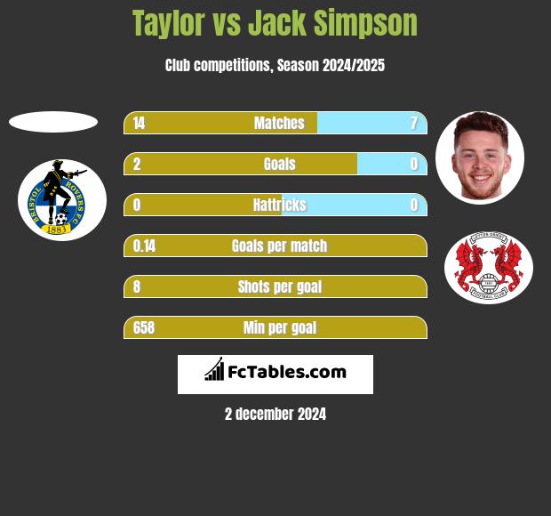 Taylor vs Jack Simpson h2h player stats