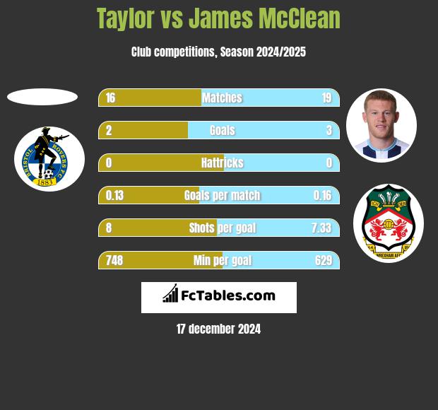 Taylor vs James McClean h2h player stats