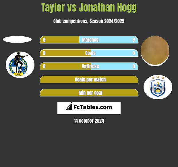 Taylor vs Jonathan Hogg h2h player stats