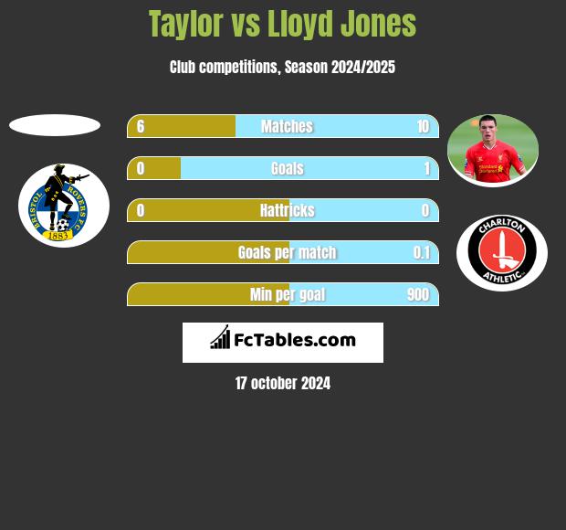 Taylor vs Lloyd Jones h2h player stats