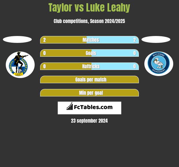 Taylor vs Luke Leahy h2h player stats