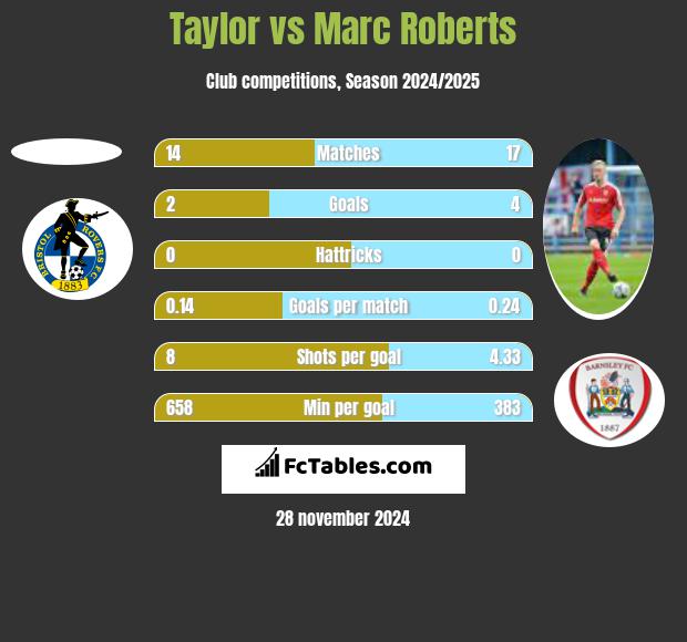 Taylor vs Marc Roberts h2h player stats