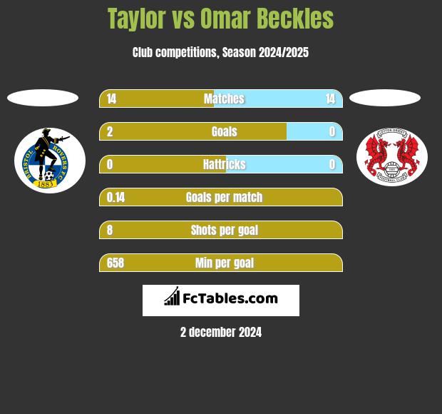 Taylor vs Omar Beckles h2h player stats