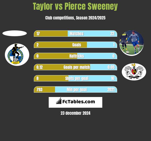 Taylor vs Pierce Sweeney h2h player stats