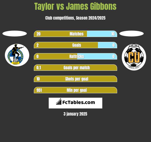 Taylor vs James Gibbons h2h player stats