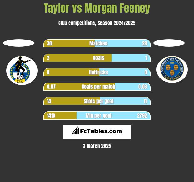 Taylor vs Morgan Feeney h2h player stats