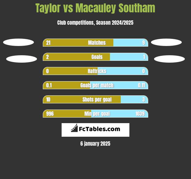 Taylor vs Macauley Southam h2h player stats