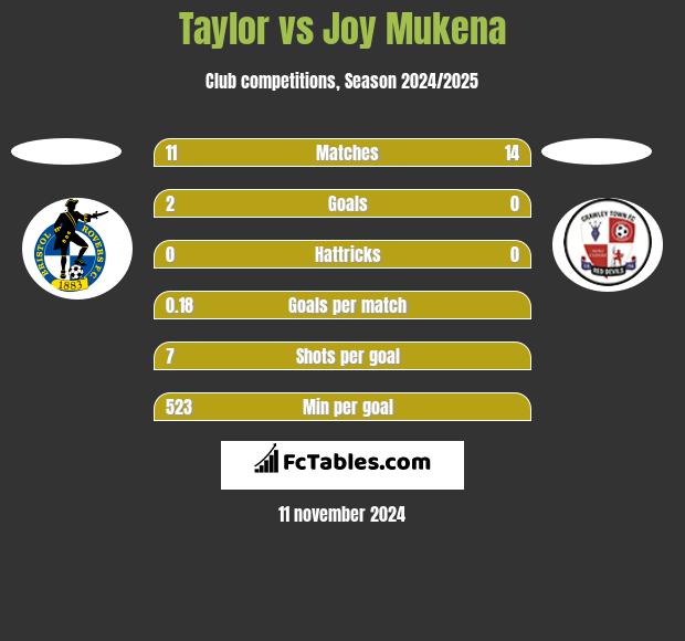 Taylor vs Joy Mukena h2h player stats