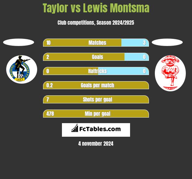 Taylor vs Lewis Montsma h2h player stats