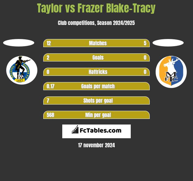 Taylor vs Frazer Blake-Tracy h2h player stats