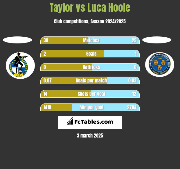 Taylor vs Luca Hoole h2h player stats