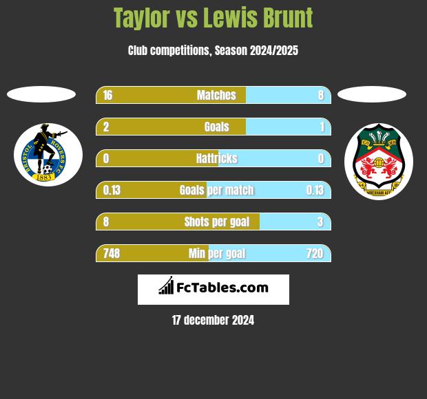 Taylor vs Lewis Brunt h2h player stats