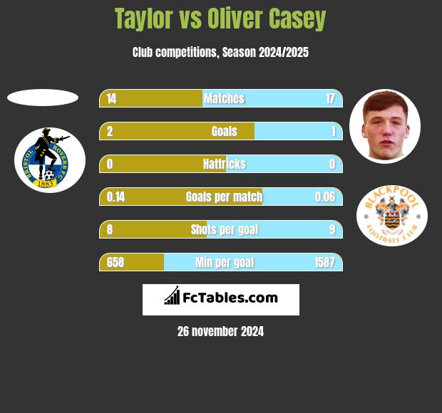 Taylor vs Oliver Casey h2h player stats