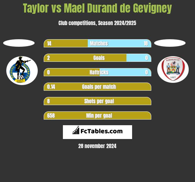 Taylor vs Mael Durand de Gevigney h2h player stats