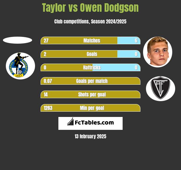 Taylor vs Owen Dodgson h2h player stats