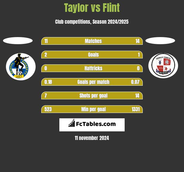 Taylor vs Flint h2h player stats