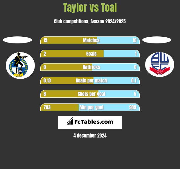 Taylor vs Toal h2h player stats