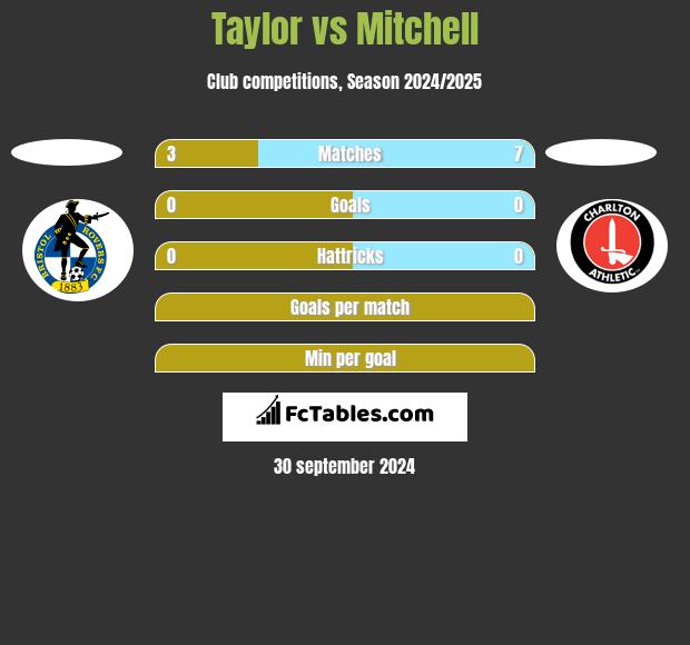 Taylor vs Mitchell h2h player stats