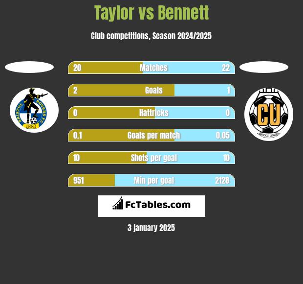 Taylor vs Bennett h2h player stats