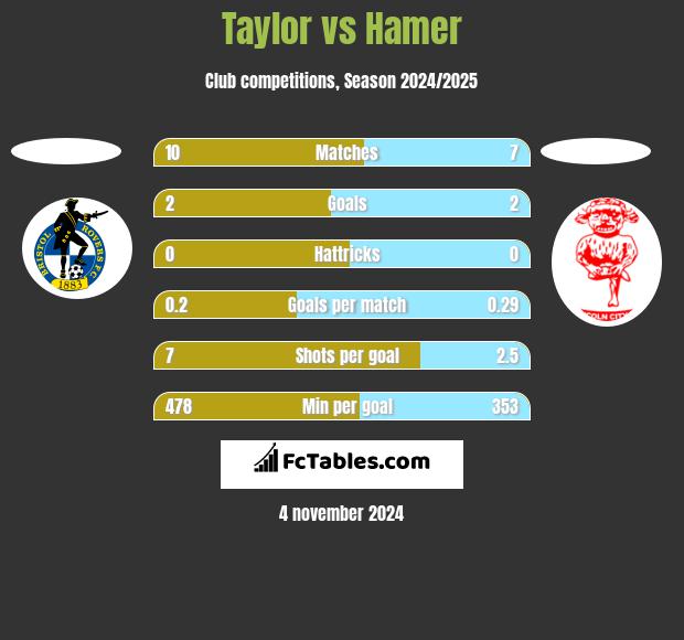 Taylor vs Hamer h2h player stats