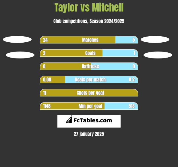 Taylor vs Mitchell h2h player stats