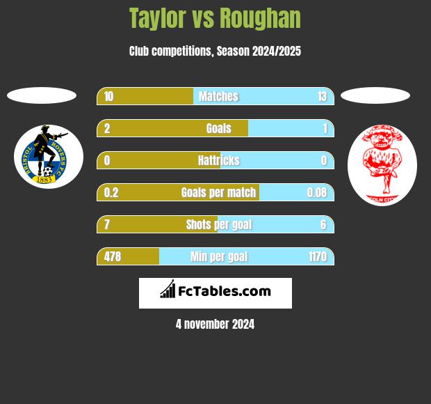 Taylor vs Roughan h2h player stats