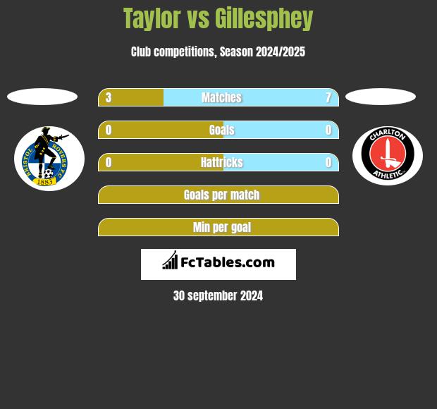 Taylor vs Gillesphey h2h player stats