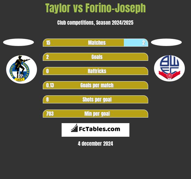 Taylor vs Forino-Joseph h2h player stats