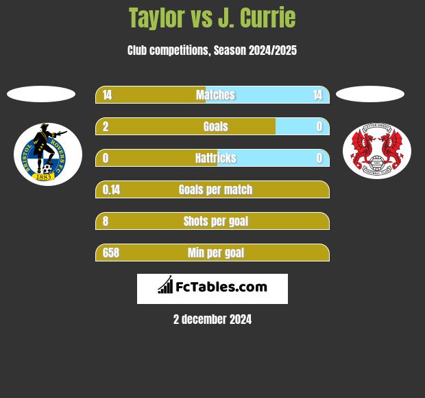 Taylor vs J. Currie h2h player stats