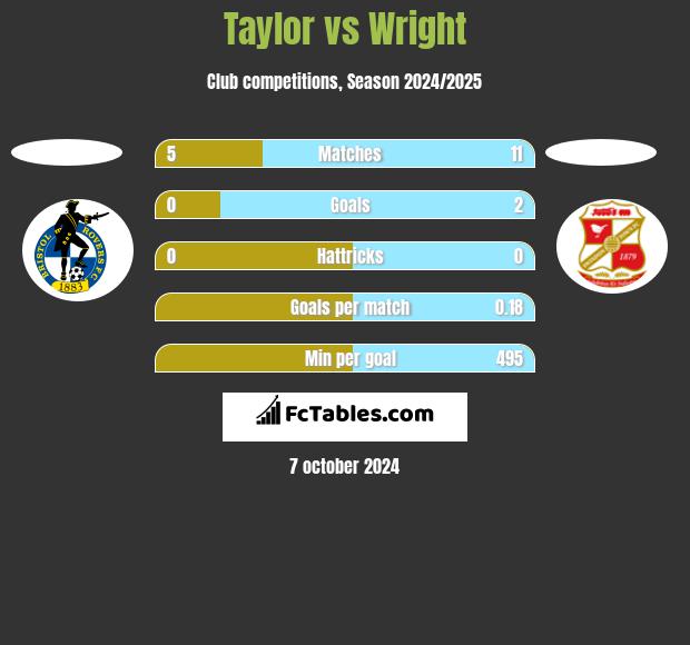 Taylor vs Wright h2h player stats