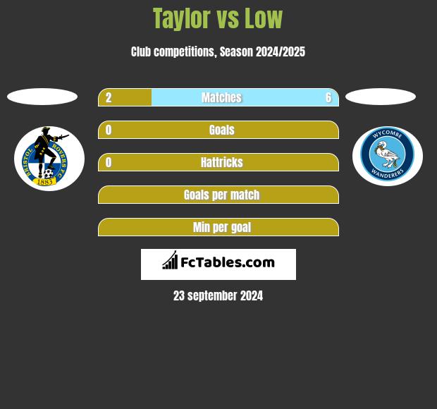 Taylor vs Low h2h player stats