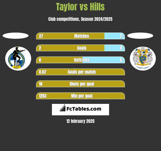 Taylor vs Hills h2h player stats