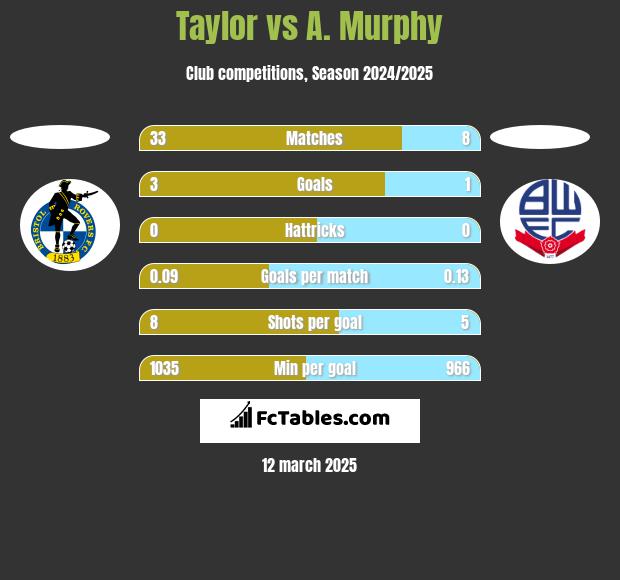 Taylor vs A. Murphy h2h player stats