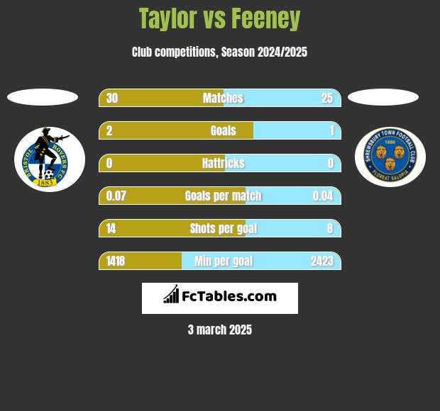 Taylor vs Feeney h2h player stats