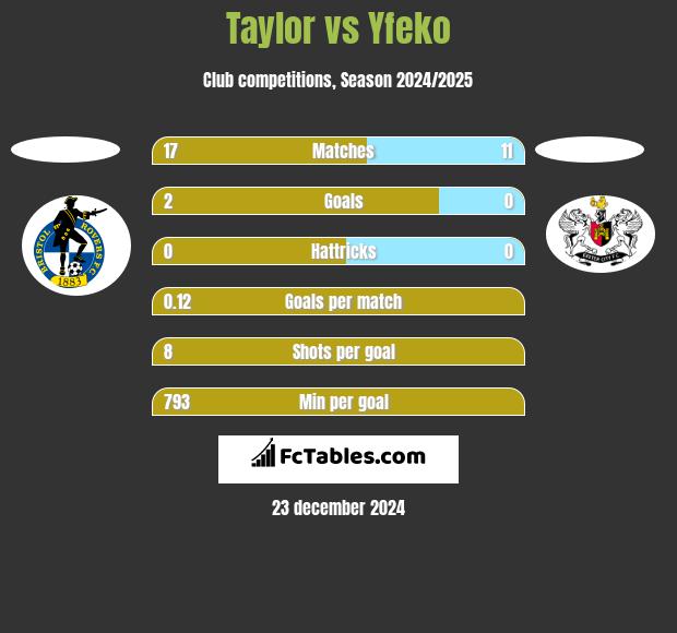 Taylor vs Yfeko h2h player stats