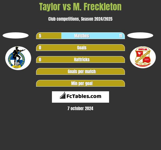 Taylor vs M. Freckleton h2h player stats