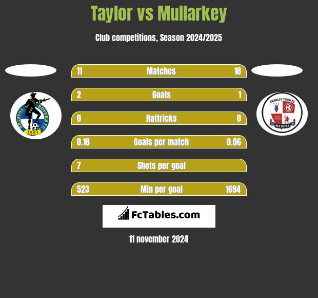 Taylor vs Mullarkey h2h player stats