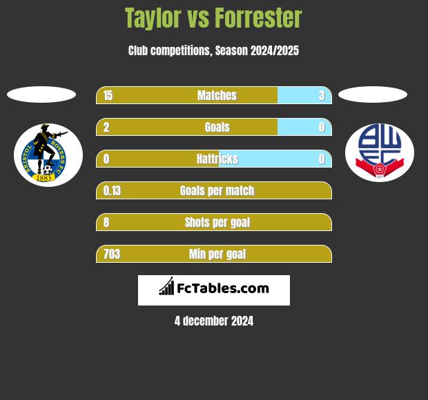 Taylor vs Forrester h2h player stats