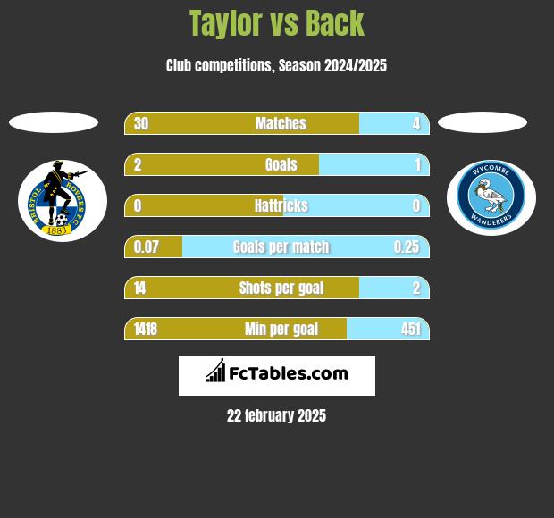 Taylor vs Back h2h player stats