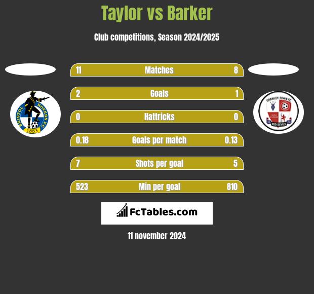 Taylor vs Barker h2h player stats