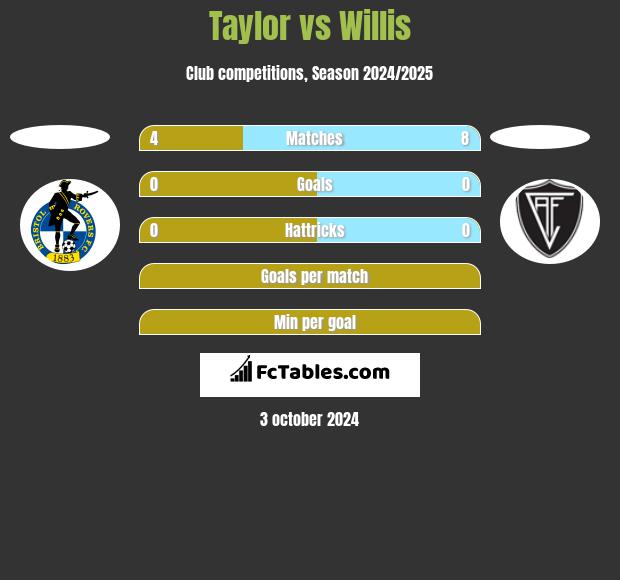 Taylor vs Willis h2h player stats