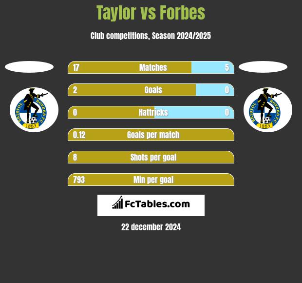 Taylor vs Forbes h2h player stats