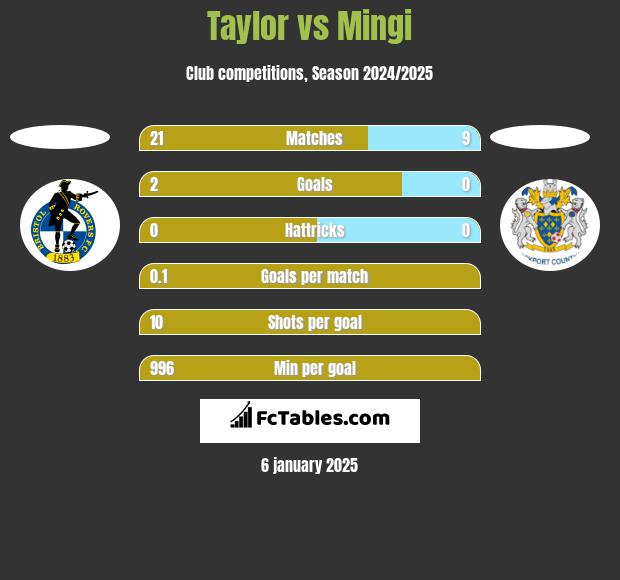 Taylor vs Mingi h2h player stats