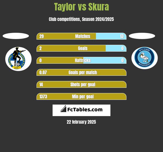 Taylor vs Skura h2h player stats