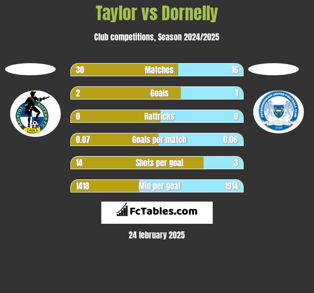 Taylor vs Dornelly h2h player stats