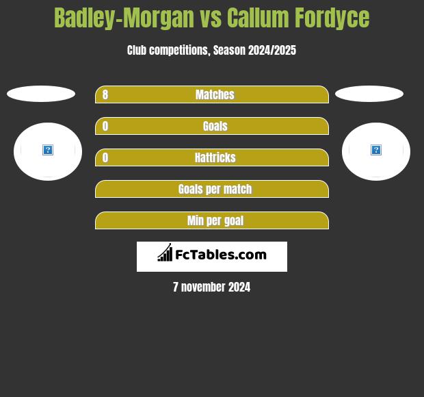 Badley-Morgan vs Callum Fordyce h2h player stats