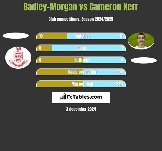 Badley-Morgan vs Cameron Kerr h2h player stats